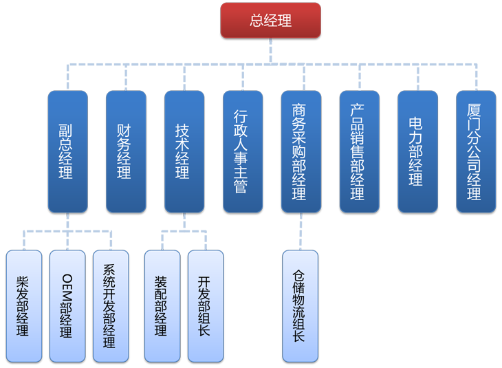 组织机构